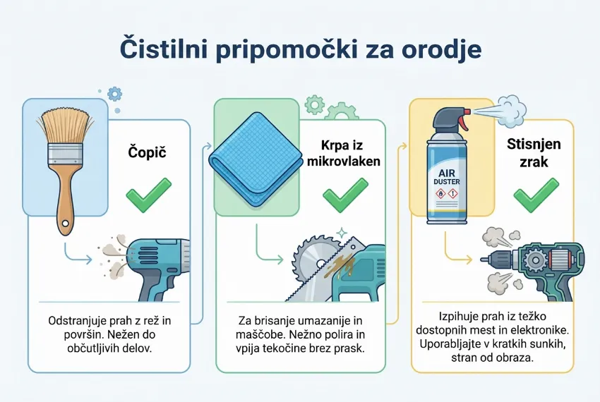 Infografika z varnimi čistilnimi pripomočki za orodje: čopič, krpa iz mikrovlaken in stisnjen zrak.