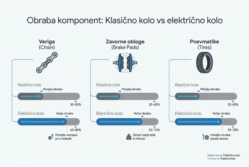 Infografika, ki prikazuje hitrejšo obrabo verige, zavor in pnevmatik pri električnih kolesih v primerjavi s klasičnimi.