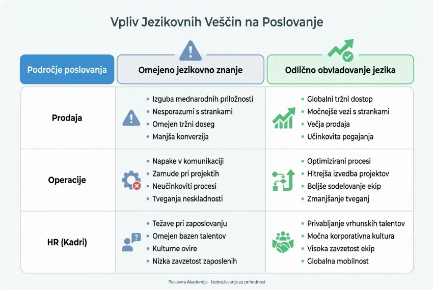 Infografika, ki prikazuje razliko med omejenim in odličnim jezikovnim znanjem na različnih področjih poslovanja.