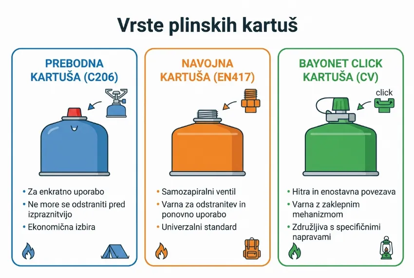 Infografika, ki prikazuje tri vrste plinskih kartuš: prebojno, na navoj in na klik.